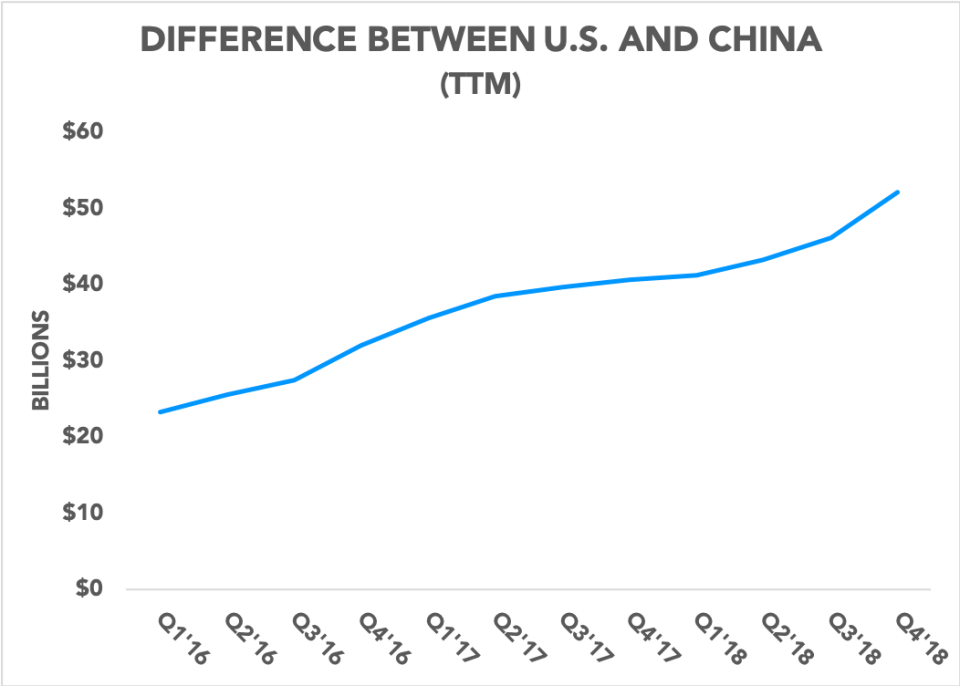 Chart showing the difference between Apple's U.S. and China revenue growing