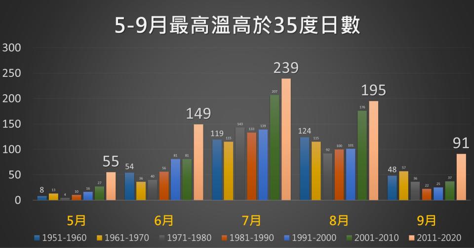 以台北站為例，五月、九月高溫日數明顯增加。2011-2020年與2001-2010年相比，五月、九月高溫日數都倍數成長。資料／中央氣象局提供、佳佳設計
