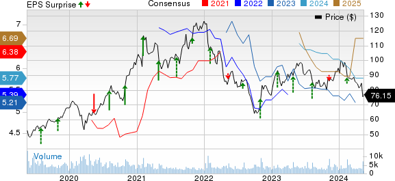 Sony Corporation Price, Consensus and EPS Surprise