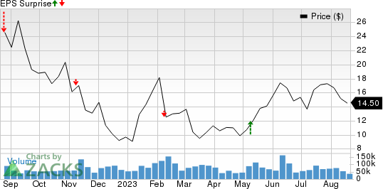 Affirm Holdings, Inc. Price and EPS Surprise