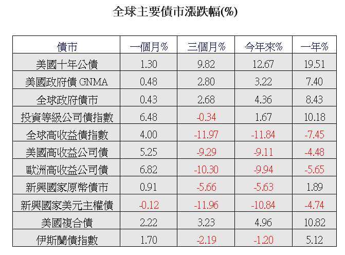 資料來源：彭博資訊，高收益債、複合債及新興債採彭博巴克萊債券指數，伊斯蘭債採道瓊債券指數，其餘均採富時債券指數，除新興債換算為美元計價外，其餘指數皆以原幣計價，截至2020/4/29。