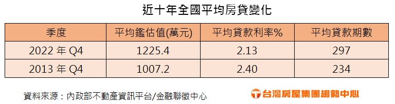 統計顯示，十年來整體房貸狀況呈現加壓趨勢，國人的房貸壓力並不輕鬆。（圖／台灣房屋提供）