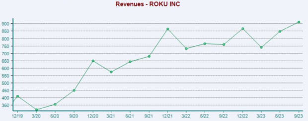 Zacks Investment Research