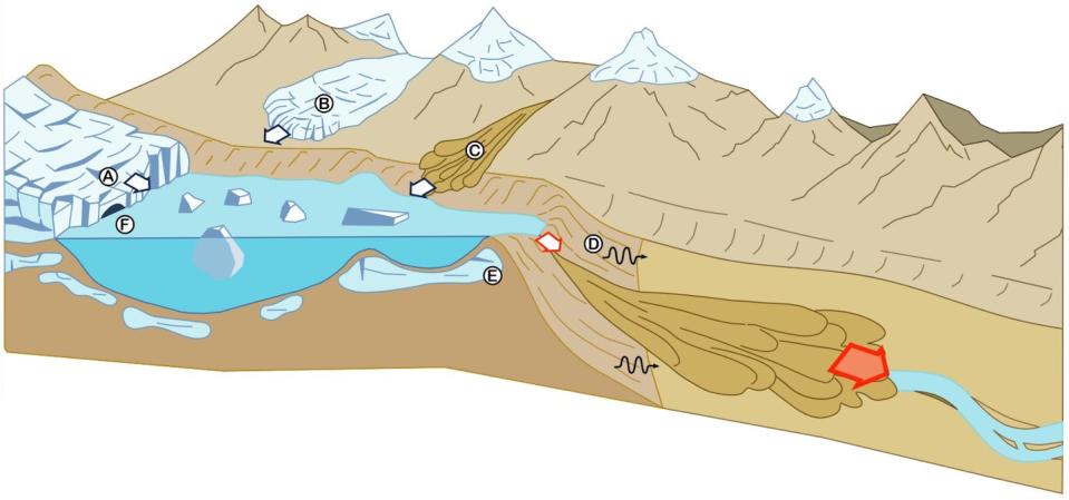 Peligrosidad de avenida en un lago glaciar represado por una morrena. Los posibles desencadenantes son: (A) desprendimiento de bloques del glaciar principal; (B) desprendimientos de hielo en glaciares secundarios laterales; (C) avalanchas de rocas/hielo/nieve en valles laterales; (D) asentamiento o lavado de materiales que represan; (E) fusión del hielo enterrado en la morrena; (F) entrada rápida de agua supra, eng- o subglaciar. A estos desencadenantes, habría que sumar los terremotos. <a href="https://www.sciencedirect.com/science/article/abs/pii/S104061829900035X" rel="nofollow noopener" target="_blank" data-ylk="slk:Adaptado de 'An overview of glacial hazards in the Himalayas' de Richardson y Reynolds (2000);elm:context_link;itc:0;sec:content-canvas" class="link ">Adaptado de 'An overview of glacial hazards in the Himalayas' de Richardson y Reynolds (2000)</a>, <a href="http://creativecommons.org/licenses/by-sa/4.0/" rel="nofollow noopener" target="_blank" data-ylk="slk:CC BY-SA;elm:context_link;itc:0;sec:content-canvas" class="link ">CC BY-SA</a>