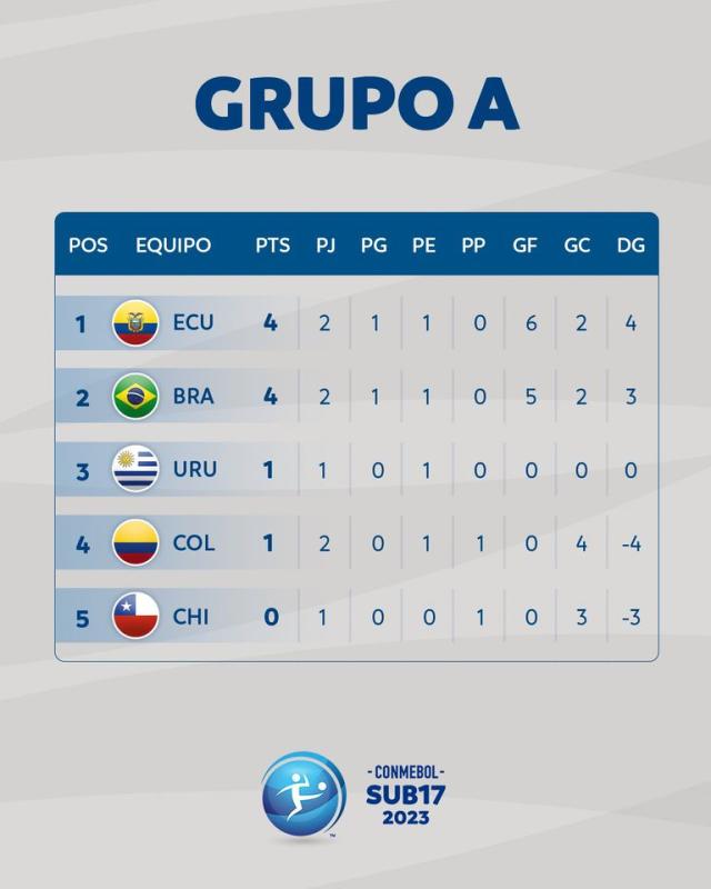 Así está la tabla de posiciones del Sudamericano Sub 17, tras la