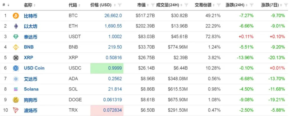 大型加密貨幣在今（18）日凌晨突然暴跌，比特幣一度擊穿 26,000 美元（約 82 萬 9,244 元台幣）關口，以太坊短線暴跌近 200 美元（約 6,380 元台幣）。   圖：翻攝自每日經濟新聞