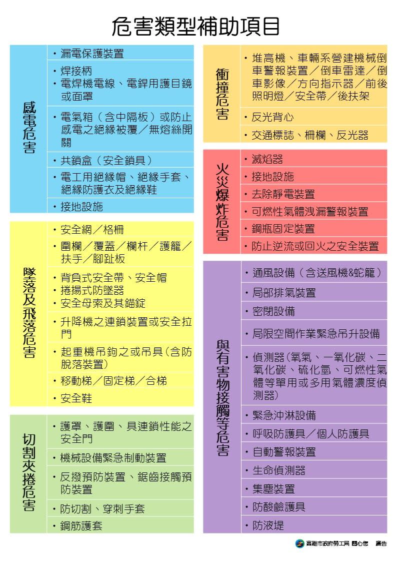 ▲高市府挺工安補助危害類型各類補助。（圖／高市府提供）