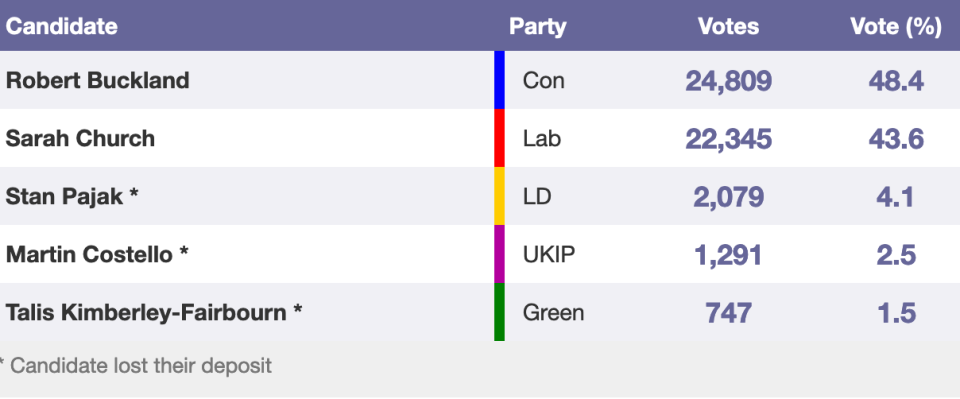 The South Swindon election result in 2017. Chart: Parliament