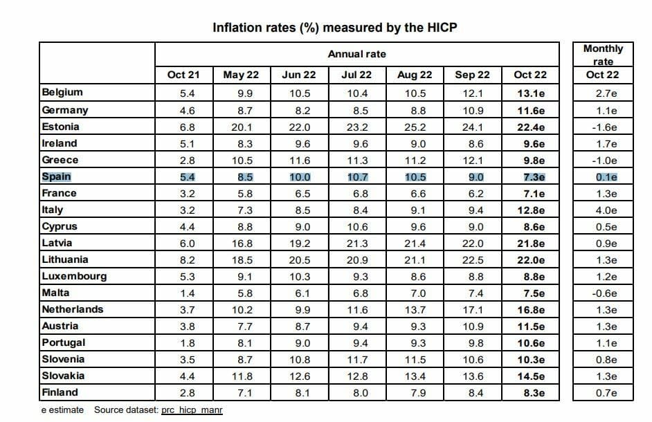 Inflación de los distintos miembros de la eurozona en octubre