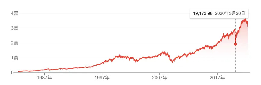 道瓊工業指數歷史走勢，除了2008年金融海嘯、2020年新冠疫情外，幾乎以牛市為主。