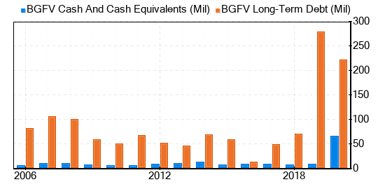 Big 5 Sporting Goods Stock Appears To Be Significantly Overvalued