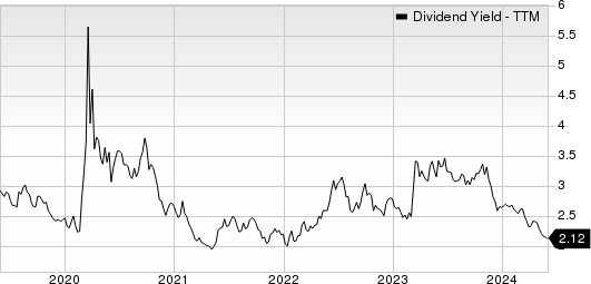 Equitable Holdings, Inc. Dividend Yield (TTM)