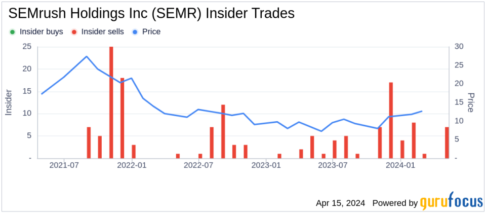 SEMrush Holdings Inc CFO Brian Mulroy Sells 89,079 Shares