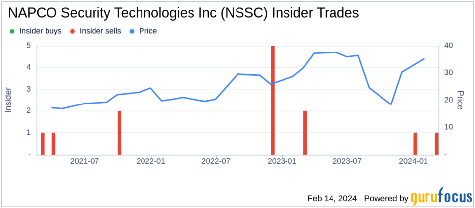 NAPCO Security Technologies Inc CFO Kevin Buchel Sells 10,000 Shares