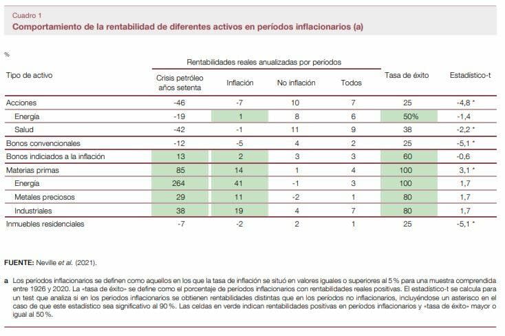 ¿En qué activos invertir ante una inflación que se resiste a remitir?