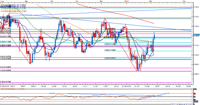 AUD/USD Daily Chart