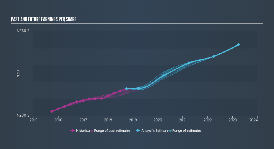 NZSE:FPH Past and Future Earnings, April 29th 2019