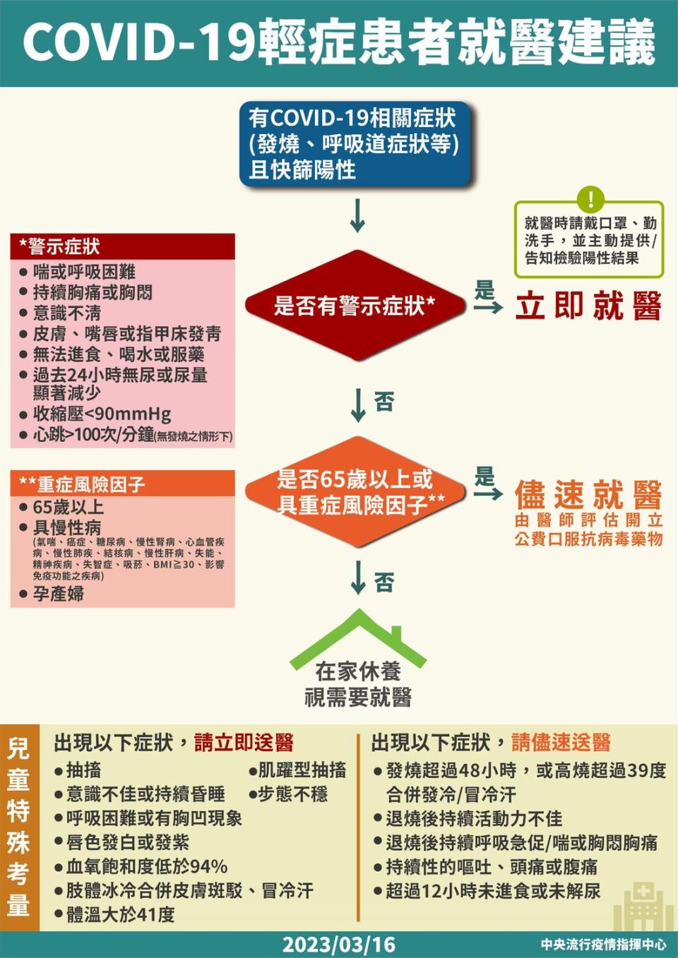 輕症患者就醫建議   圖：中央流行疫情指揮中心/提供