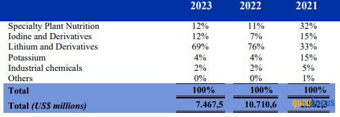 SQM: A Diversified Minerals Portfolio, Driving Growth Across Energy, Tech, and Agriculture