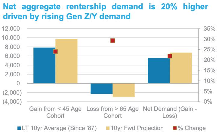 Morgan Stanley chart on rentership for gen z and millennials
