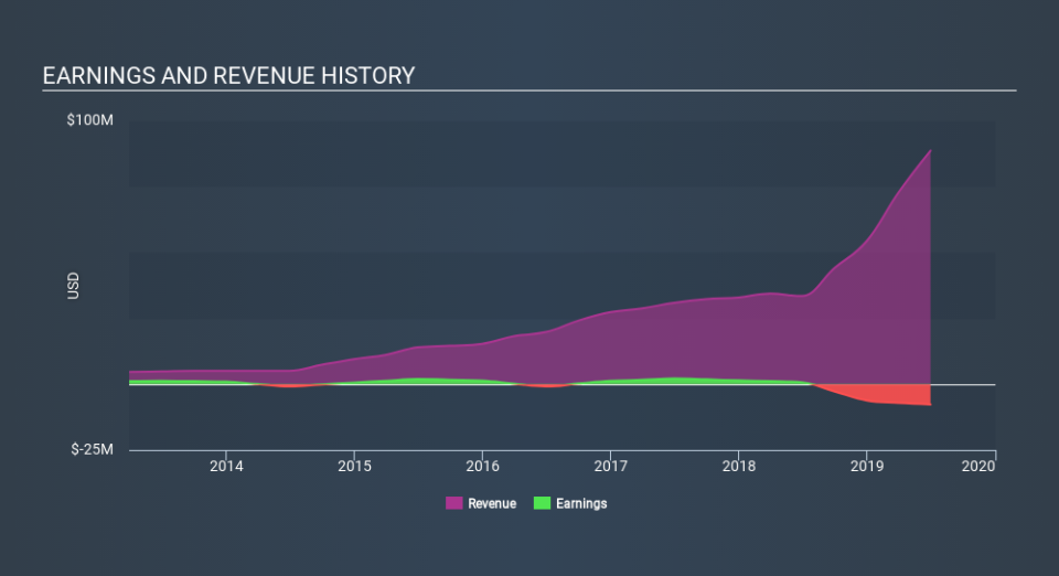 AIM:CNIC Income Statement, February 29th 2020