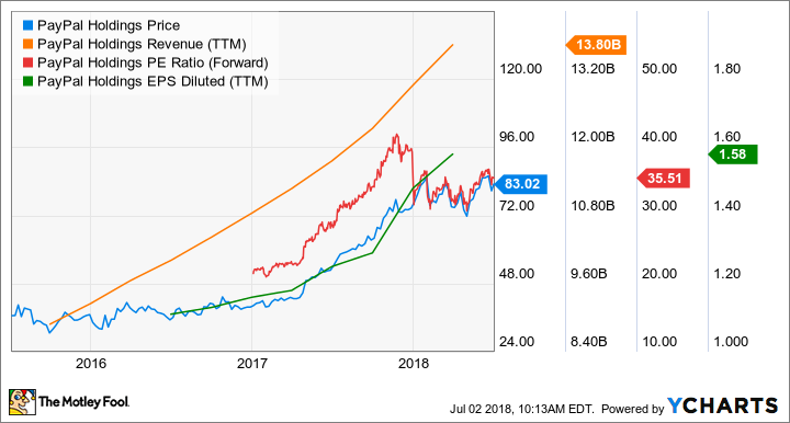 PYPL Chart