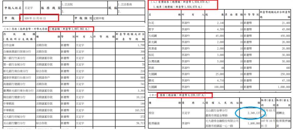 王定宇2020年財產申報資料，存款（左）、有價證券（右上）數字與2019年一模一樣，債務（右下）則少了200多萬元。（圖／摘自監察院政專刊）