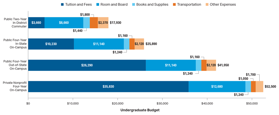 (Source: College Board, Annual Survey of Colleges; NCES, IPEDS Fall 2016 Enrollment data.)