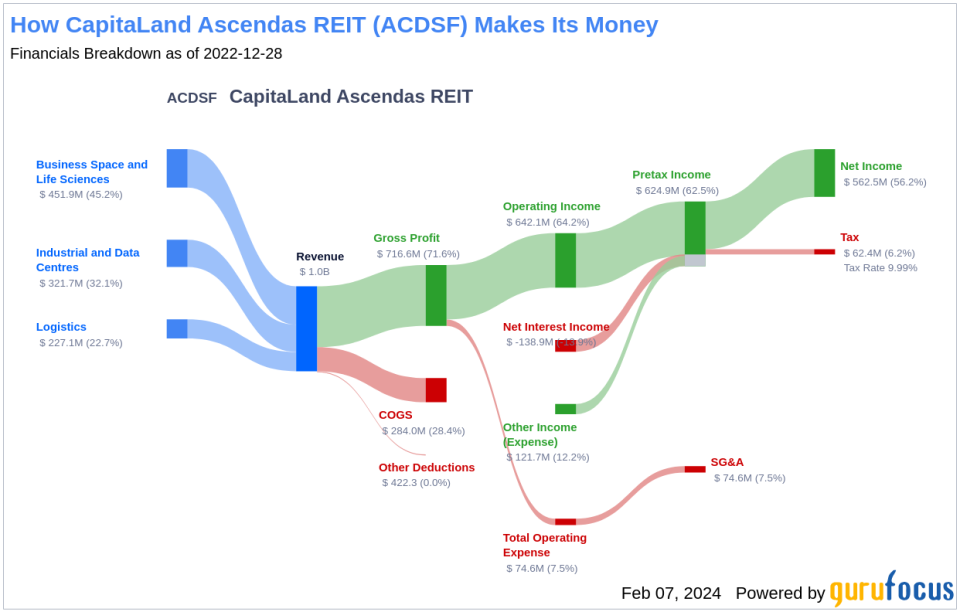 CapitaLand Ascendas REIT's Dividend Analysis