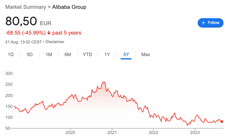 So hat sich die Alibaba-Aktie in den vergangenen fünf Jahren entwickelt. - Copyright: Google-Screenshot