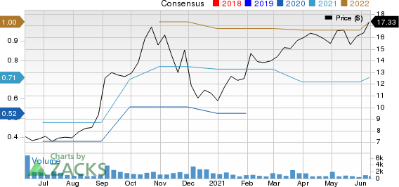 Duluth Holdings Inc. Price and Consensus