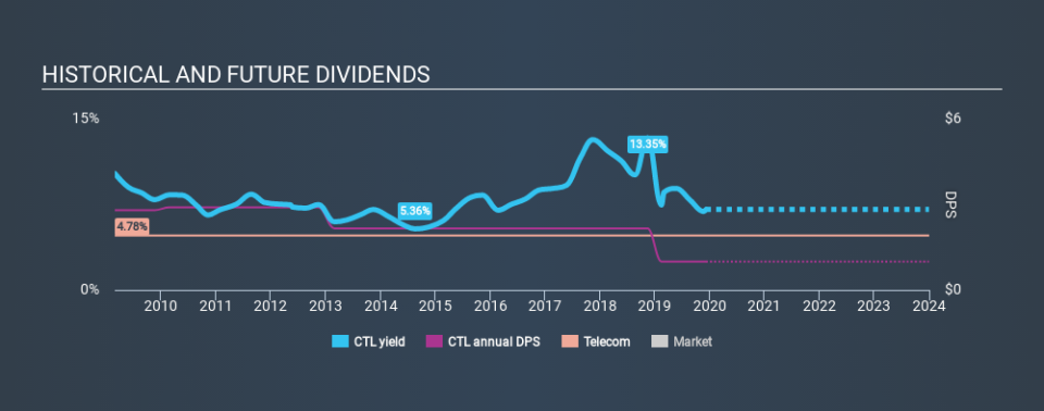 NYSE:CTL Historical Dividend Yield, December 7th 2019