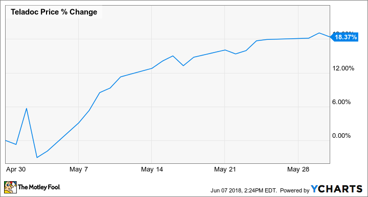 TDOC Chart