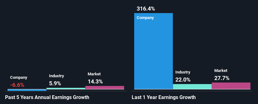 past-earnings-growth