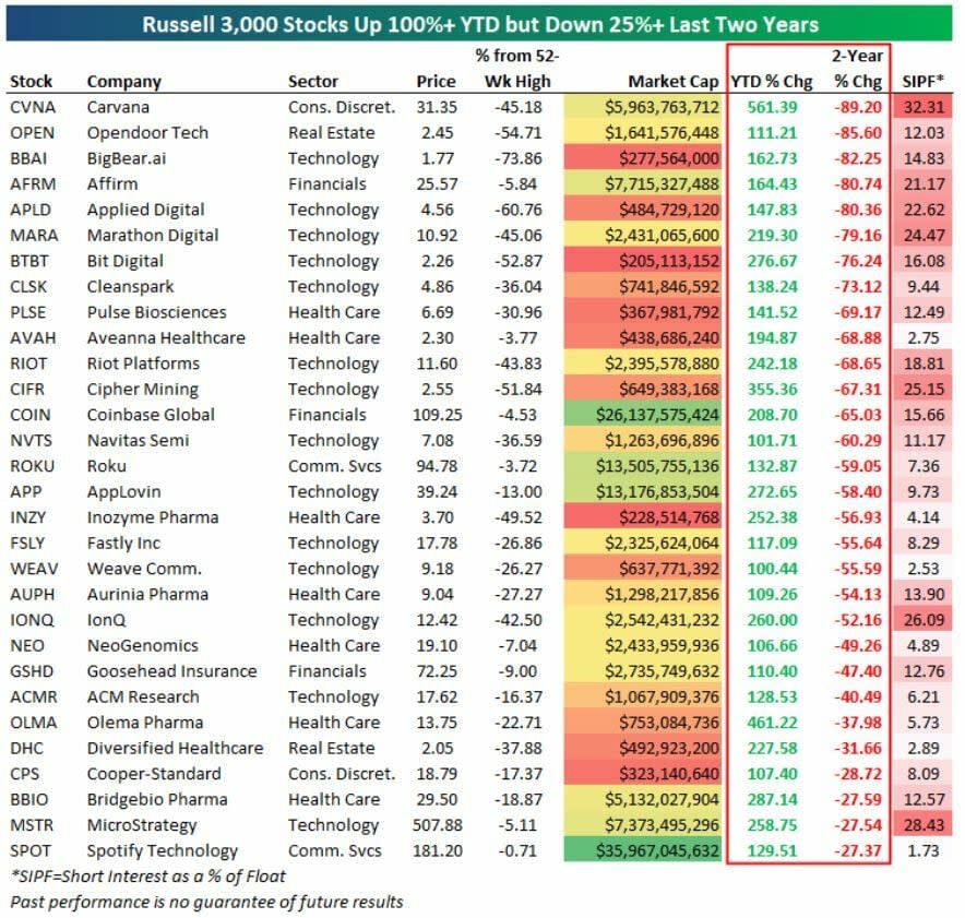 Valores de Wall Street que suben más de un 200% (pero no es oro todo lo que reluce)