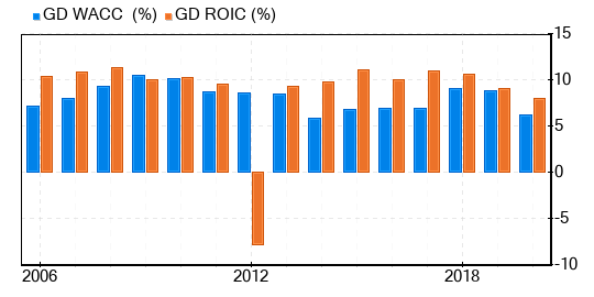 General Dynamics Stock Gives Every Indication Of Being Fairly Valued