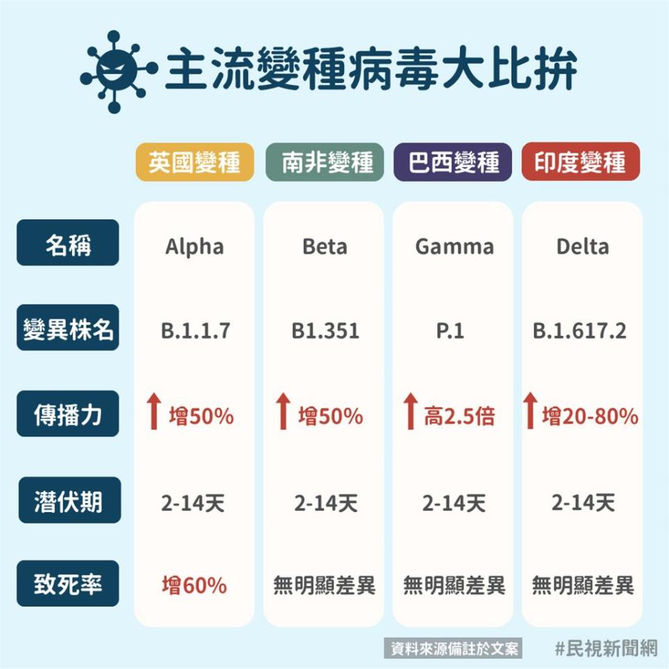 傳播力更高更難搞！四大類COVID-19變種病毒一次看懂