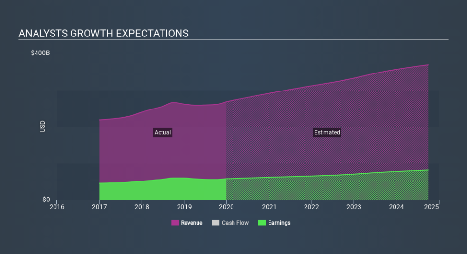 NasdaqGS:AAPL Past and Future Earnings, January 30th 2020