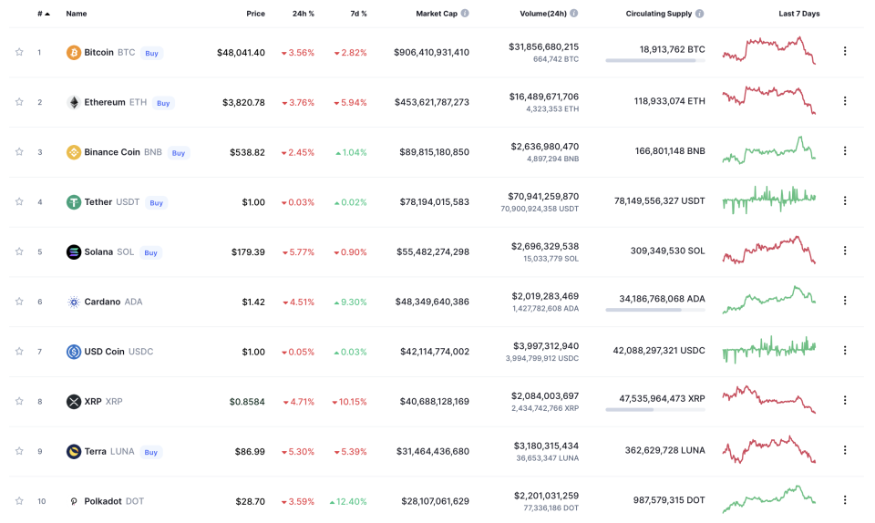 Prices of cryptocurrencies over last 24 hours (Coin Market Cap)