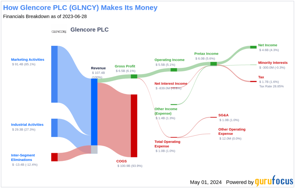 Glencore PLC's Dividend Analysis