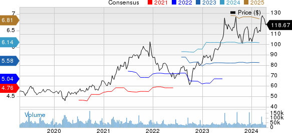 Oracle Corporation Price and Consensus