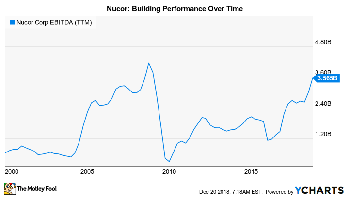 NUE EBITDA (TTM) Chart