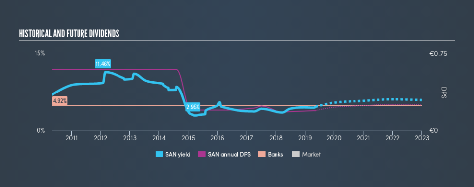 BME:SAN Historical Dividend Yield, May 17th 2019