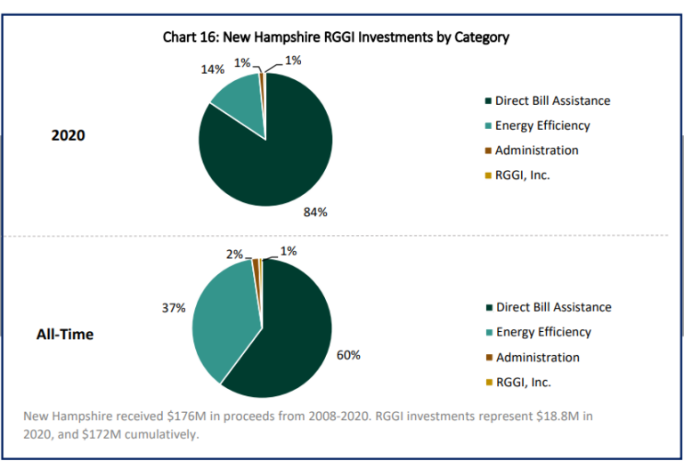 Numbers from the Regional Greenhouse Gas Initiatives annual 2020 report show where New Hampshire has invested allowance proceeds.