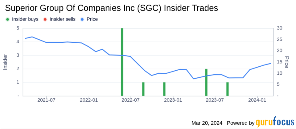 Chief Strategy Officer Philip Koosed Sells 9,000 Shares of Superior Group Of Companies Inc (SGC)
