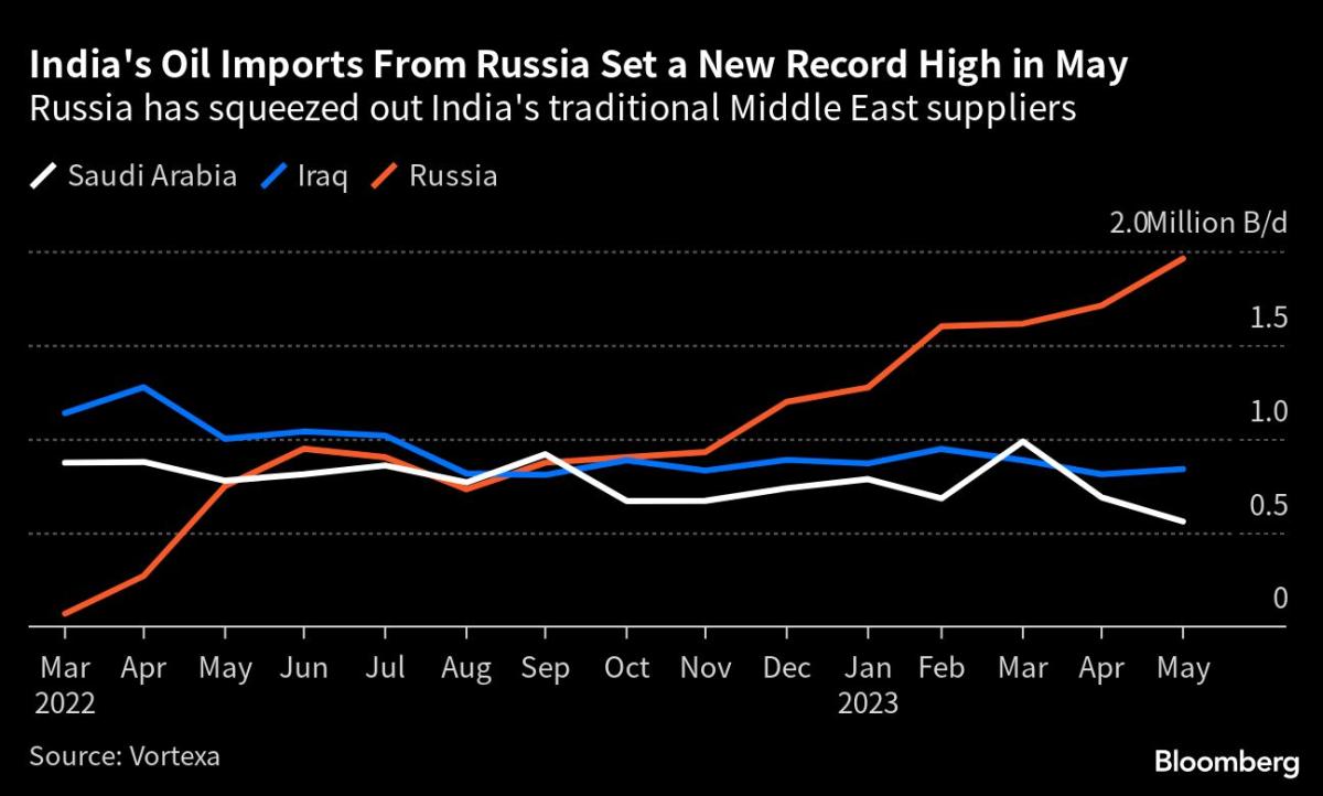 واستحوذت الهند على مزيد من النفط الروسي الشهر الماضي ، مما أدى إلى طرد السعوديين