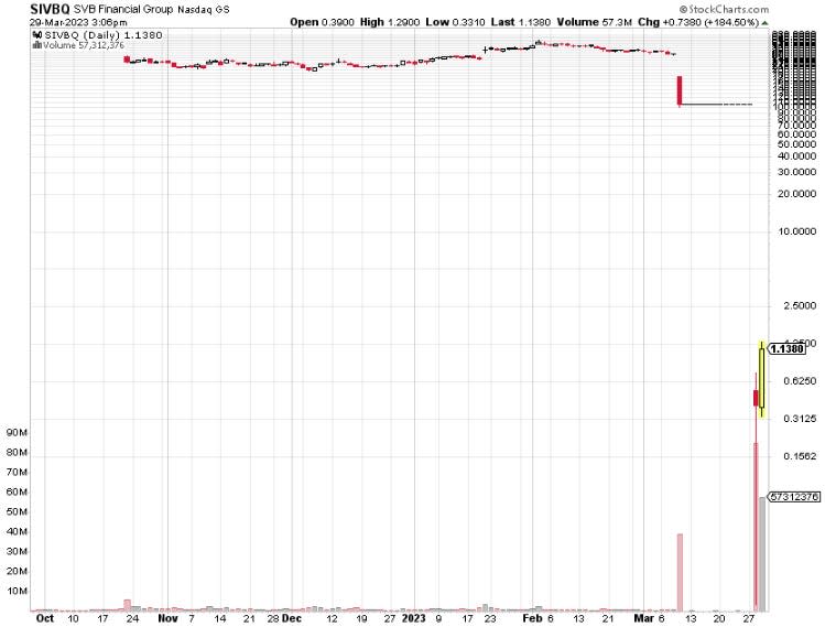 SVB stock price