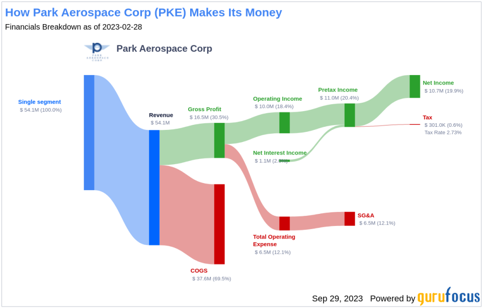 Park Aerospace Corp (PKE): A Comprehensive Analysis of its Dividend Performance