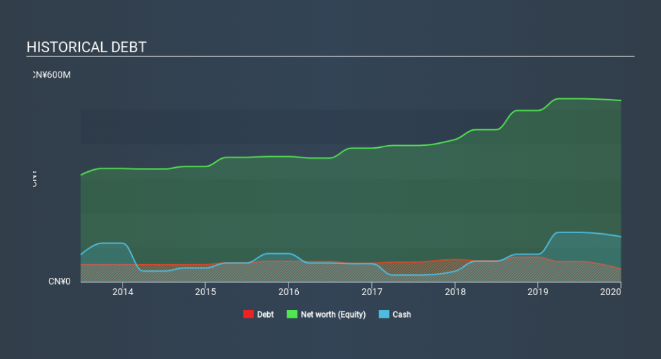 SEHK:695 Historical Debt April 7th 2020