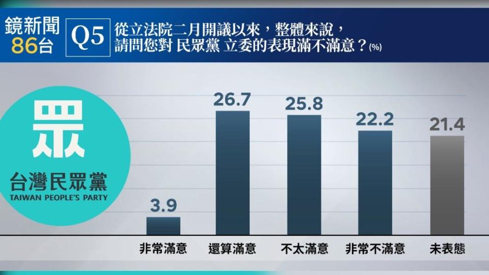 民眾黨不僅滿意度30.6%墊底，不滿意度達48%居冠。（圖／鏡新聞提供）